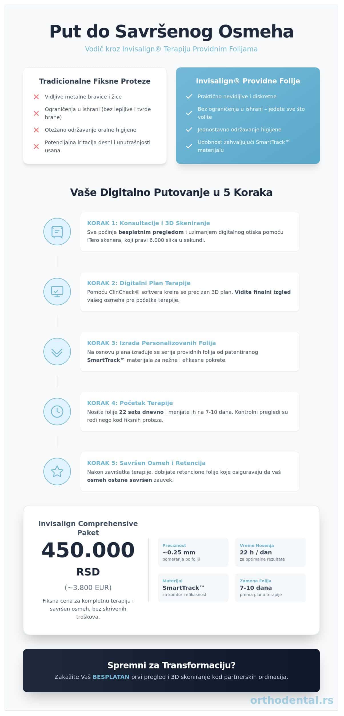 Folije za ispravljanje zuba u Beogradu: kompletan vodič za savršen osmeh