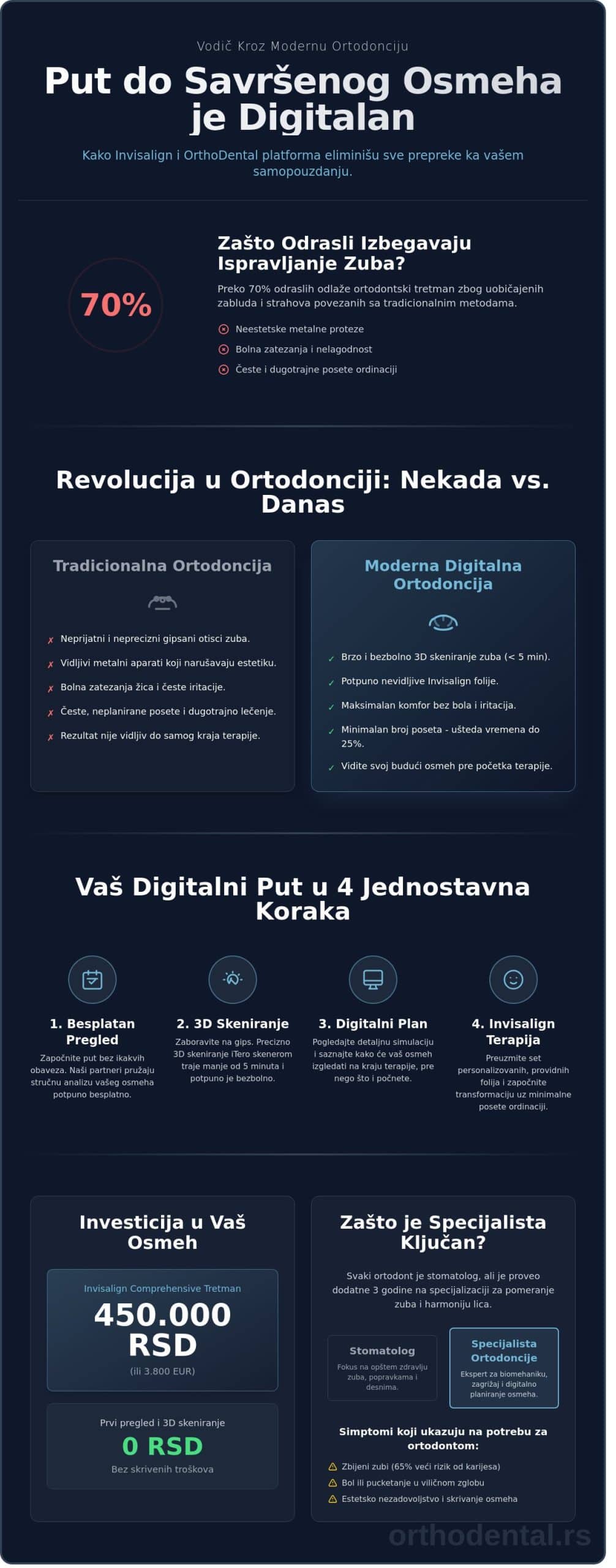 Ortodont beograd: Vodič kroz savremeno ispravljanje zuba