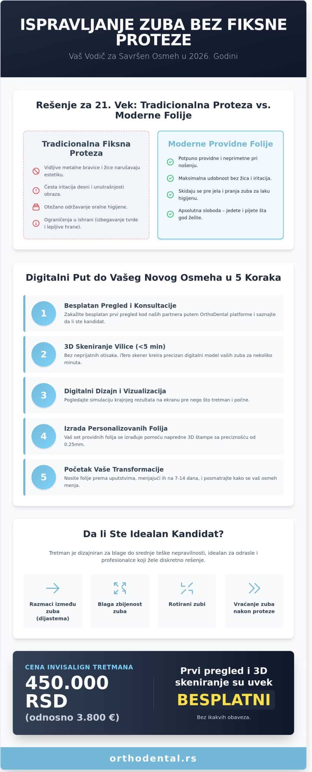 Ispravljanje zuba bez fiksne proteze u Beogradu: Vodič za 2026. godinu