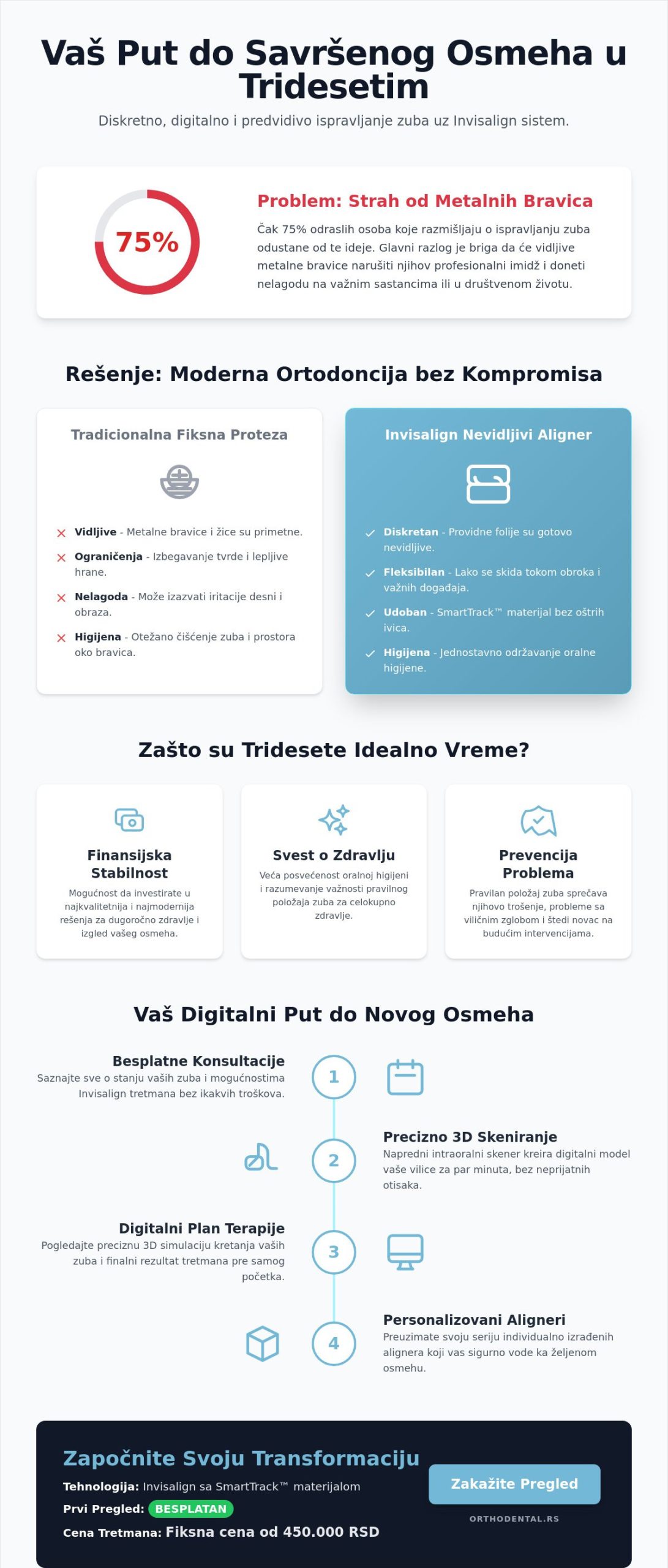 Kako do pravih zuba u tridesetim godinama u Beogradu