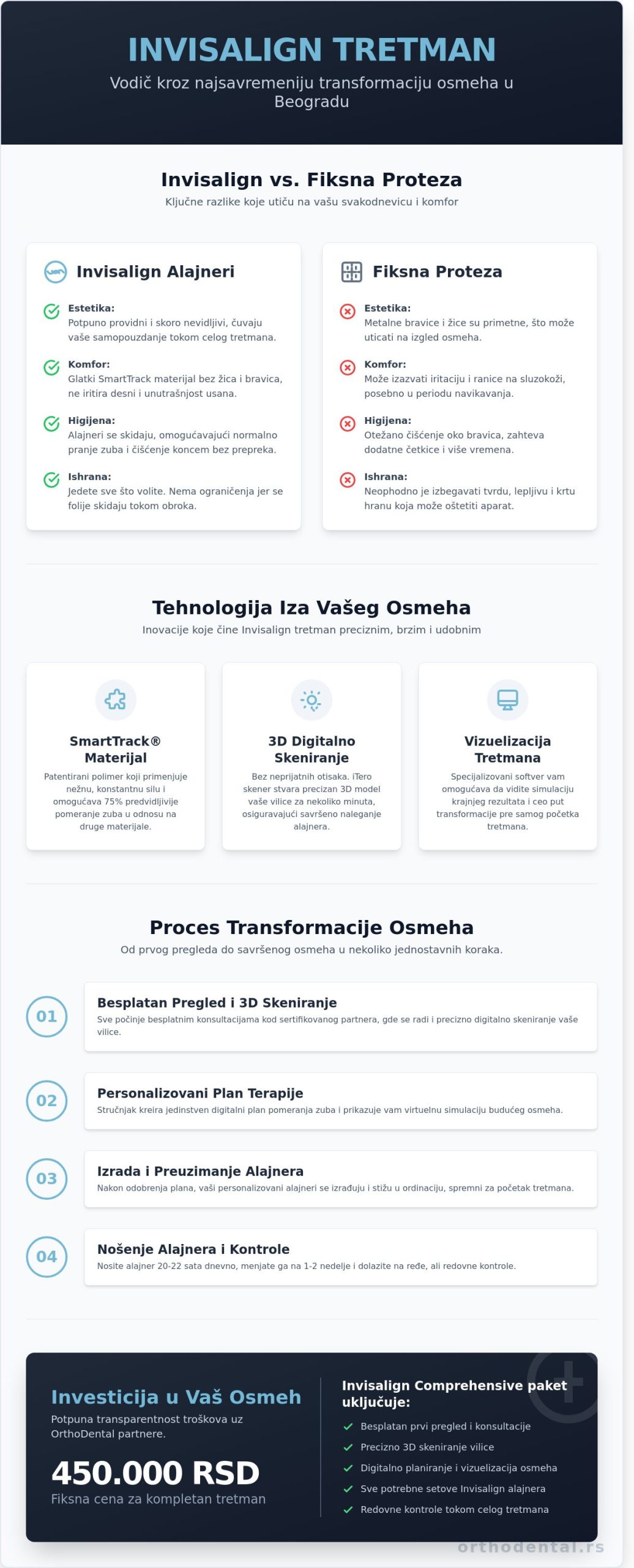 Šta je invisalign i kako funkcioniše ovaj tretman u Beogradu